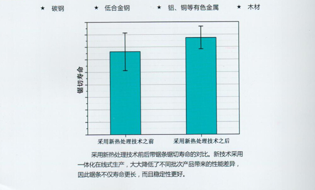 飞钜带锯条应用